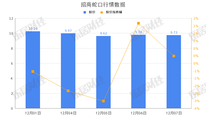 招商蛇口旗下成都招商北湖置地337.8万元获成都愉派置业40%股权