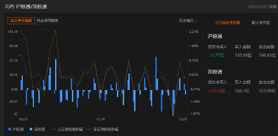 收评：北向资金卖出0.65亿元，沪股通净卖出12.77亿元