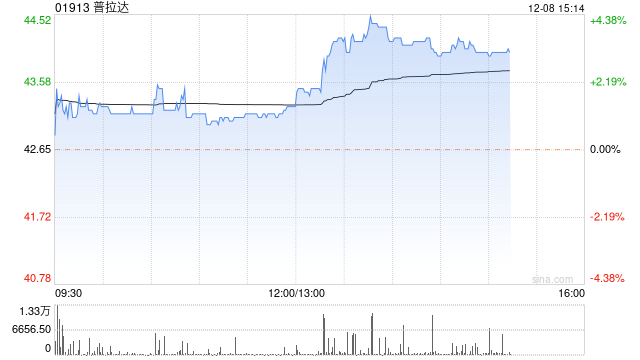 普拉达午后涨近4% 瑞银将目标价微升至63港元