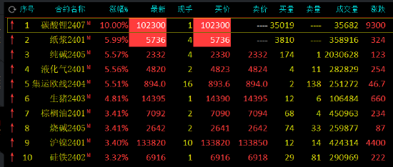 收评：碳酸锂封涨停板，涨幅10%！纸浆封涨停板