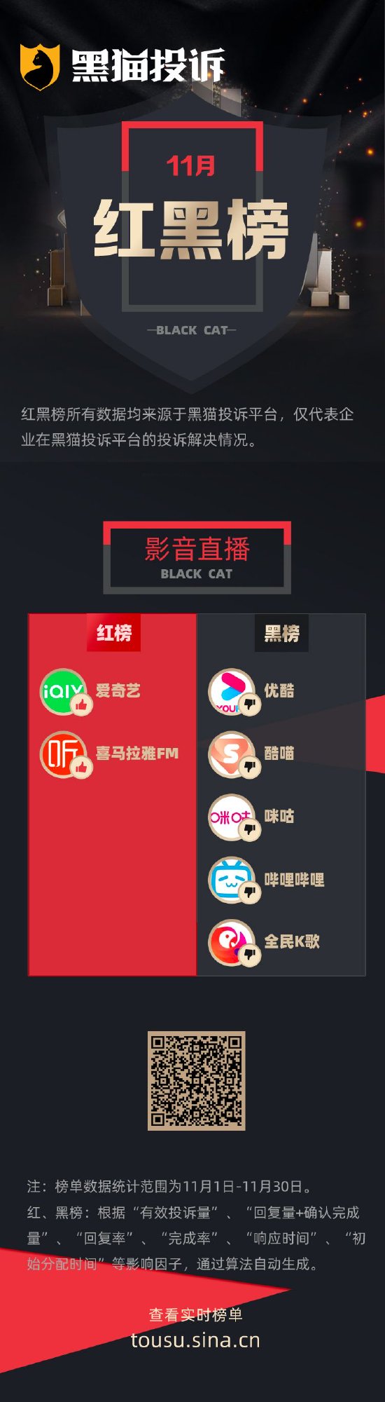 11月黑猫投诉娱乐票务领域红黑榜：大麦网演出门票座位安排不合理