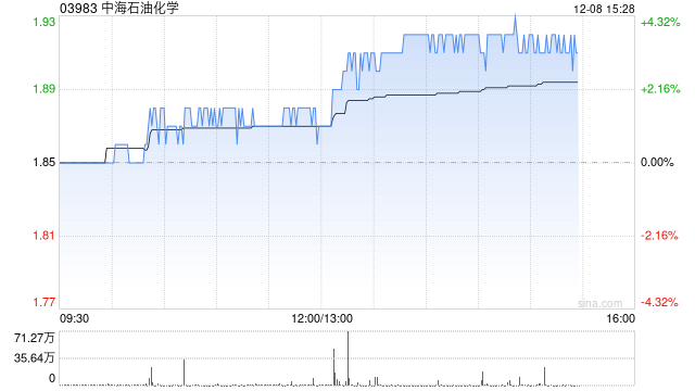 中海石油化学午后涨幅持续扩大 股价现涨近4%