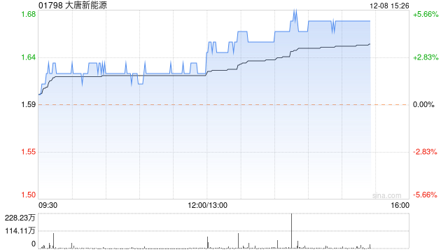 部分风电股走高 大唐新能源涨超5%新天绿色能源涨超3%