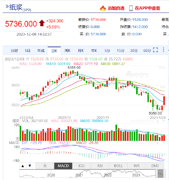 纸浆期货多个合约触及涨停