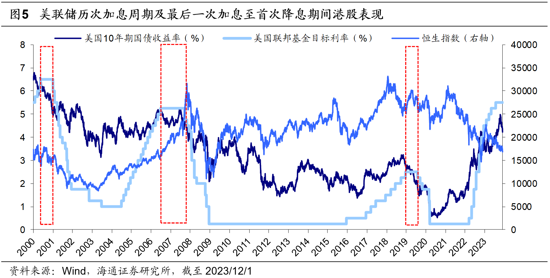 美联储有望结束加息 机构称港股这两大板块通常表现更强