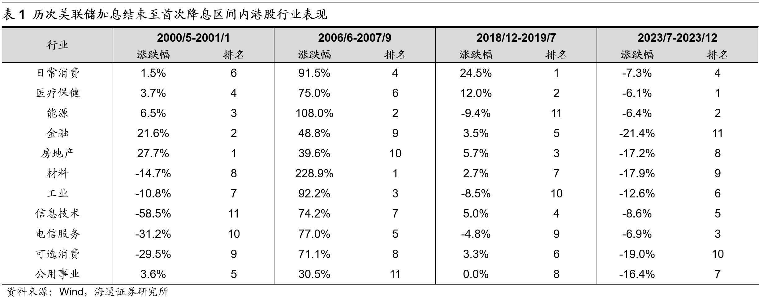 美联储有望结束加息 机构称港股这两大板块通常表现更强