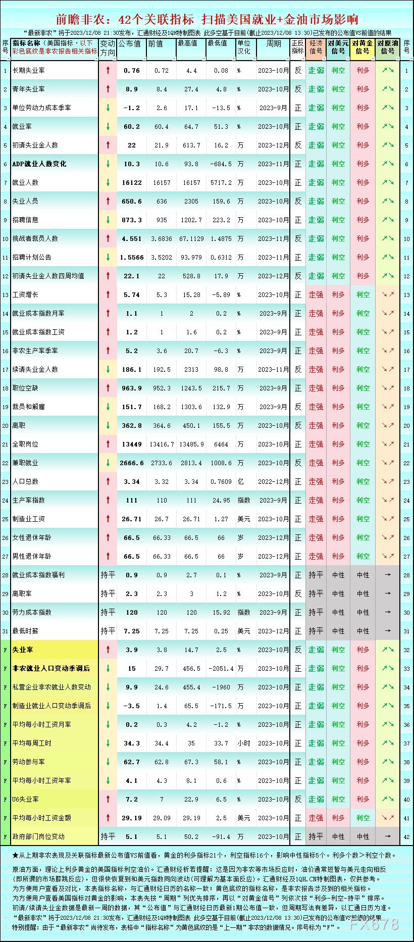 一张图前瞻非农：42个关联指标“扫描”美国就业市场+金油多空