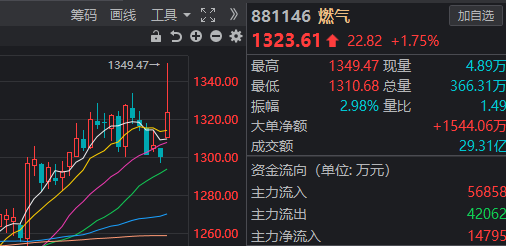 市场风格生变：AI继续反弹 连板股“崩”了！下周收复3000点？