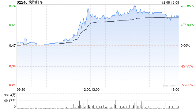 快狗打车尾盘涨逾39% 机构指快递出海空间广阔