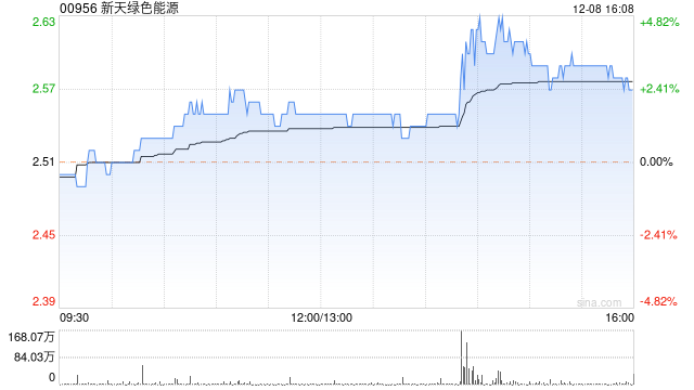 新天绿色能源前11个月累计完成发电量约1280.15万兆瓦时 同比增加2.46%