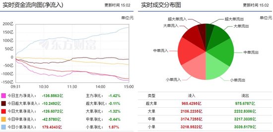 两市低位窄幅震荡 22亿主力资金流向通信板块