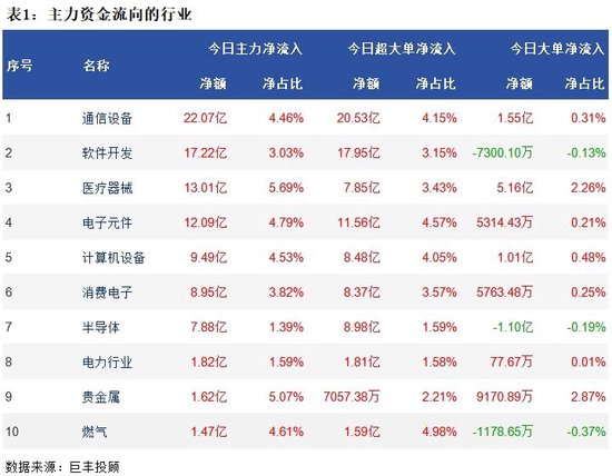 两市低位窄幅震荡 22亿主力资金流向通信板块