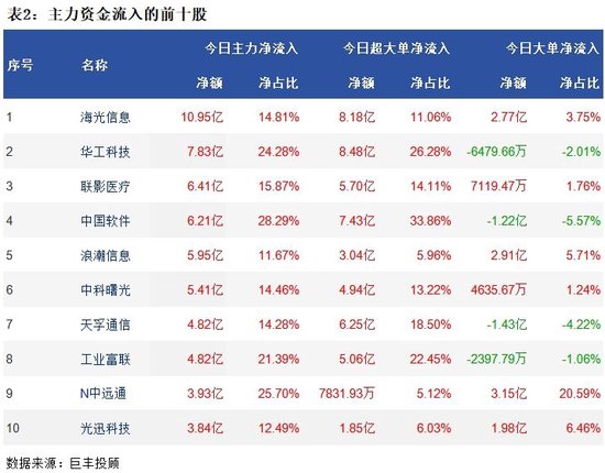 两市低位窄幅震荡 22亿主力资金流向通信板块