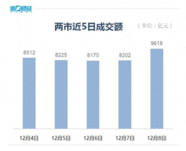 收盘丨A股三大指数小幅反弹，两市近3700只个股下跌