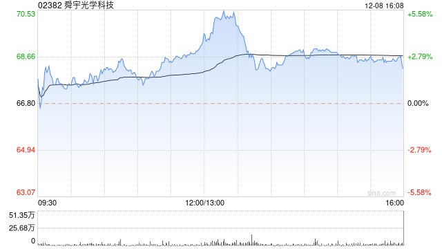 舜宇光学科技11月手机镜头出货量为1.18亿件 同比增长29.3%