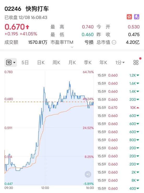 突然，放量暴涨超40%