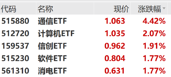 ETF日报：经过相当长时间的调整之后，生物医药、医疗和创新药板块配置性价比较高，关注医疗ETF