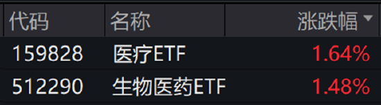 ETF日报：经过相当长时间的调整之后，生物医药、医疗和创新药板块配置性价比较高，关注医疗ETF