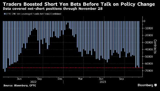 日元继续走升 市场提高对央行收紧政策的押注