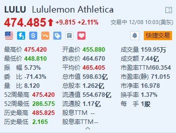 Lululemon涨2.1% Q3业绩好于预期 国际销售额增加49%