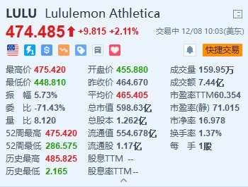 Lululemon涨2.1% Q3业绩好于预期 国际销售额增加49%
