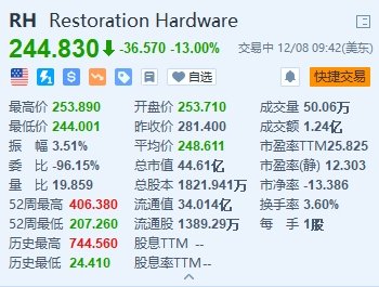 RH跌13% Q3营收不及预期并下调指引