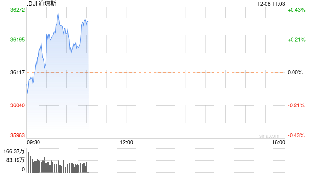 早盘：美股转涨 市场继续评估非农报告