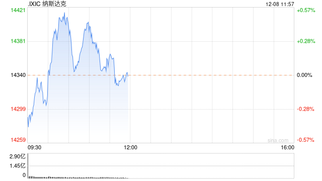 开盘：美股周五低开 11月非农数据打压降息预期