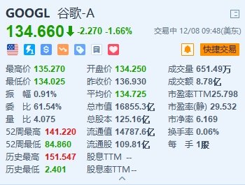 谷歌跌1.66% 大模型Gemini演示视频遭质疑