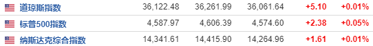 美股收复日内所有跌幅 这一数据带来的乐观情绪打消非农阴霾