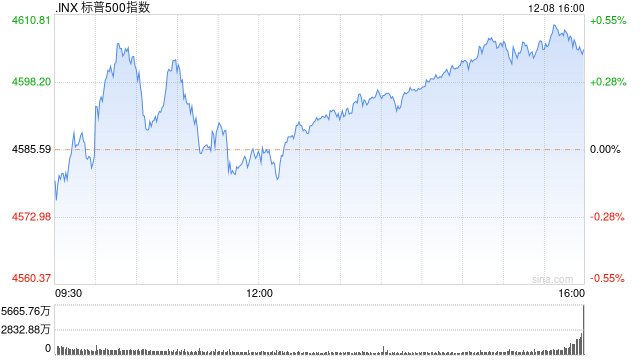 收盘：美股连续第六周上涨 标普指数站上4600点创年内新高