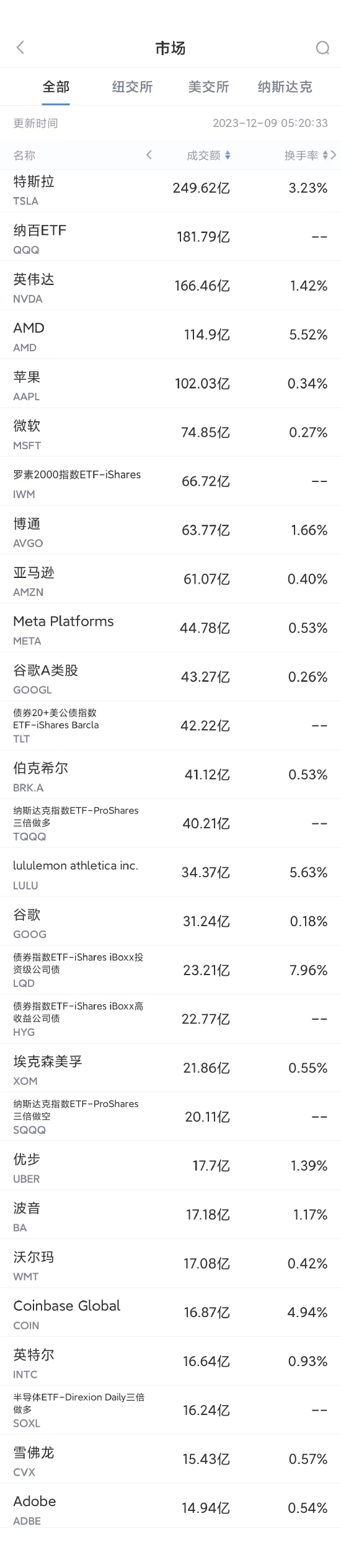 12月8日美股成交额前20：特斯拉第七大股东敦促其尊重劳工权利