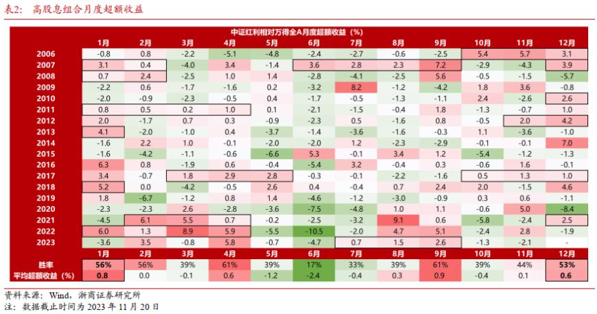 2024年“财富密码”提前看？以史为鉴岁末年初煤炭等三大高股息行业收益率高，核心受益标的一览