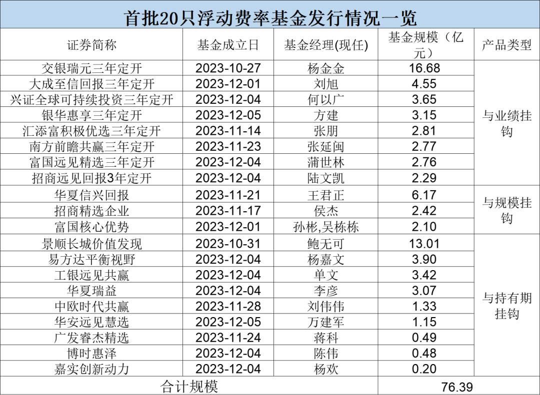 费改后首批浮动费率基金 卖超76亿