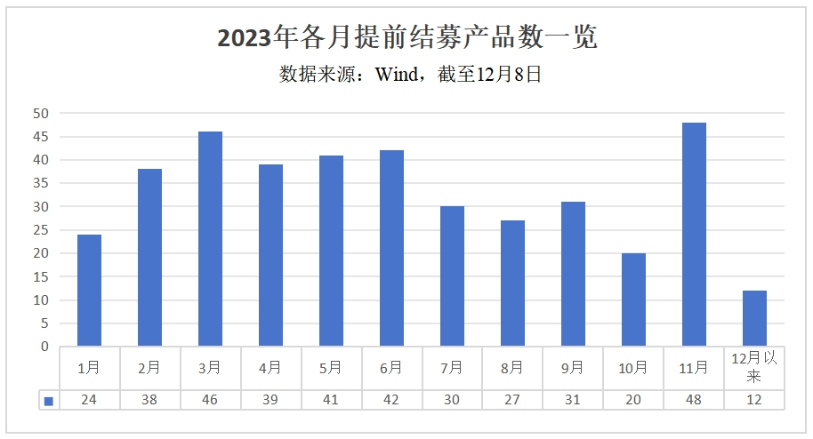 近400只基金提前结束募集！债基、指数产品等持续受青睐