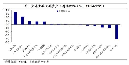 黄金价格大幅上涨！全球大类资产周报：贵金属美债美股中债美元A股商品原油港股