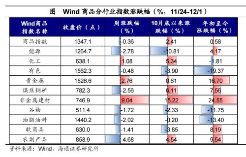 黄金价格大幅上涨！全球大类资产周报：贵金属>美债>美股>中债>美元>A股>商品>原油>港股