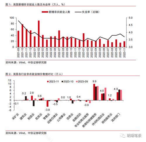 中信证券：预计美联储此轮加息已经结束，降息时点或为明年年中附近