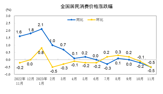 11月CPI同比降0.5% 机构：年内降准可能性增加