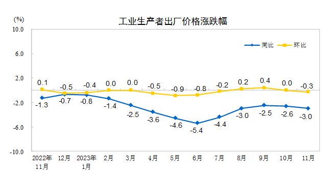 11月CPI同比降0.5% 机构：年内降准可能性增加