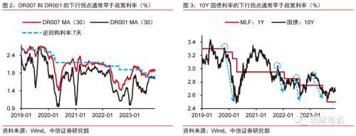 中信证券：从市场利率信号看降息政策