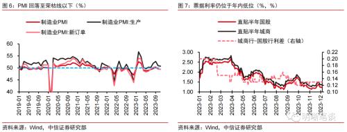 中信证券：从市场利率信号看降息政策