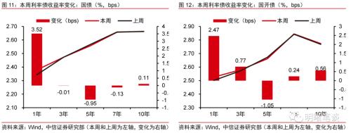 中信证券：从市场利率信号看降息政策