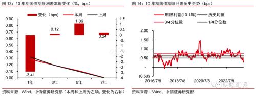 中信证券：从市场利率信号看降息政策