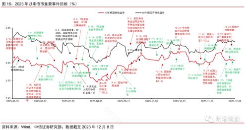 中信证券：从市场利率信号看降息政策