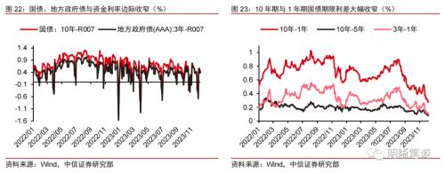 中信证券：从市场利率信号看降息政策