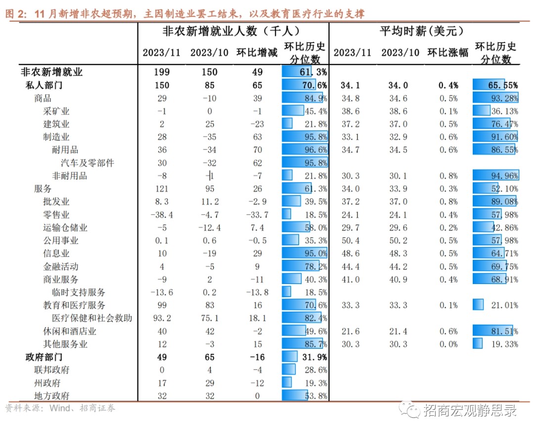 招商证券：11月美国新增非农就业略超预期 美债或再度进入观望期