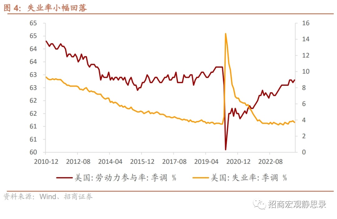 招商证券：11月美国新增非农就业略超预期 美债或再度进入观望期