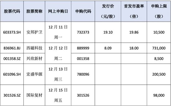 高中签率新股来了