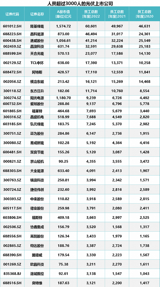 传光伏业大裁员和减产？行业巨头们这样回应